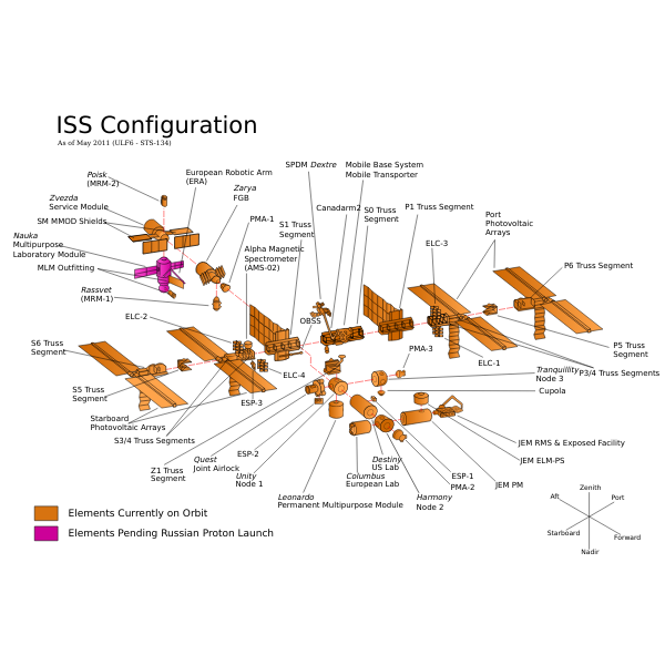 ISS Configuration 2011